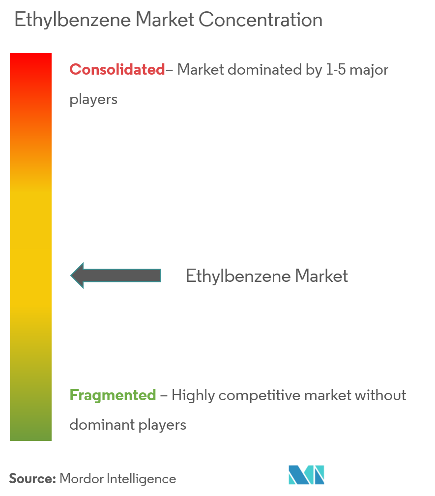 Ethylbenzene Market - Market Concentration